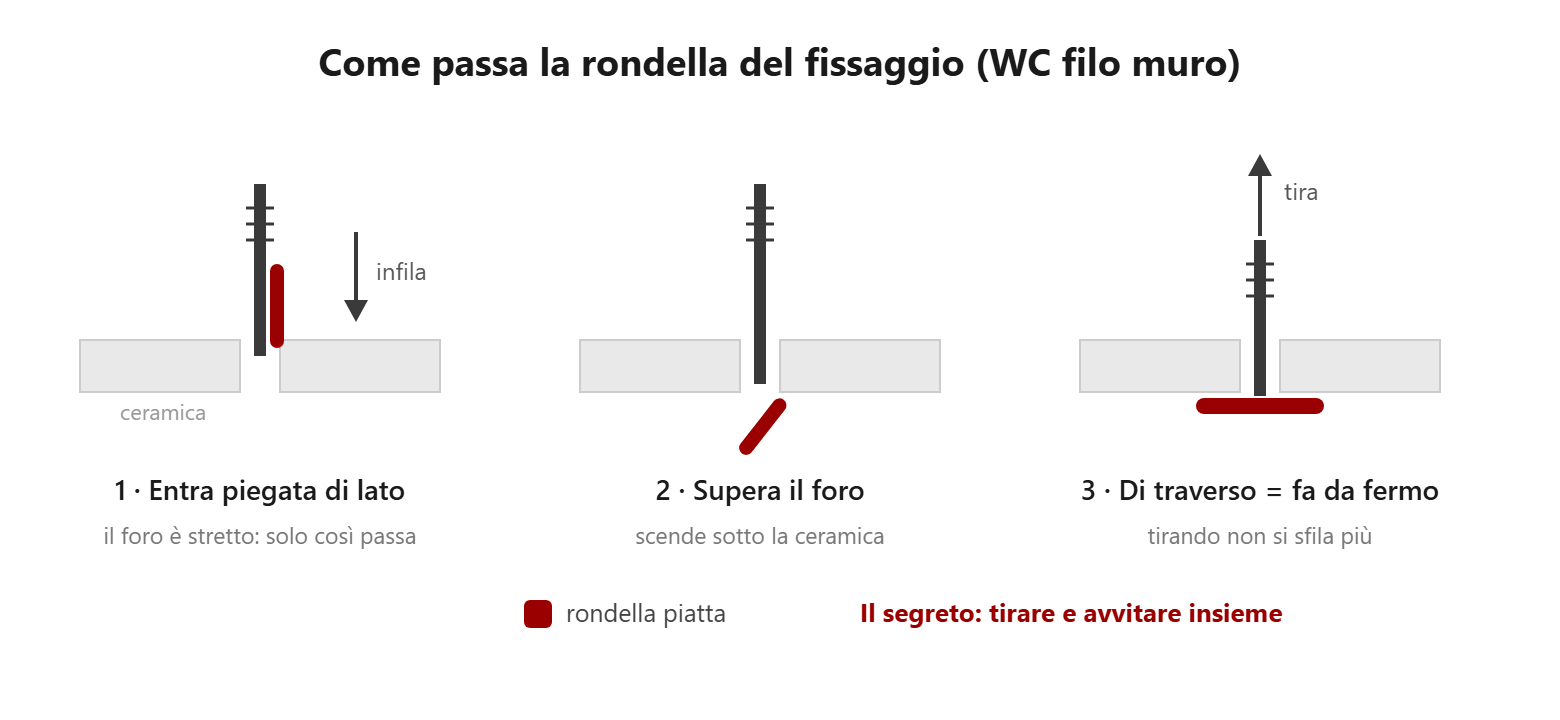 Schema: la rondella del fissaggio entra piegata nel foro, poi va di traverso e fa da fermo nel WC filo muro