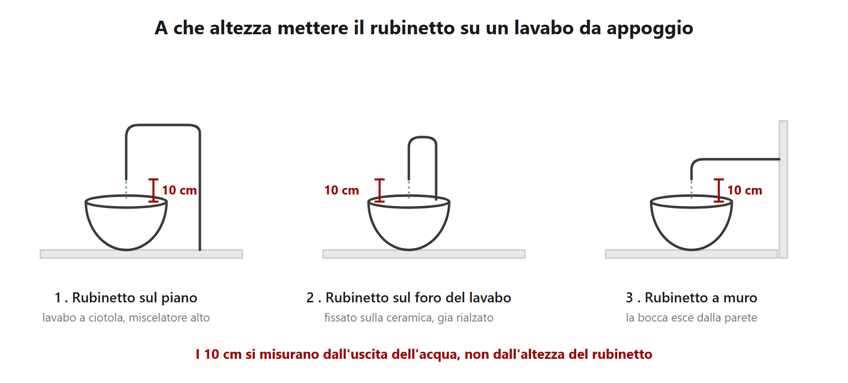 Schema: a che altezza mettere il rubinetto su un lavabo da appoggio — sul piano, sul foro della ceramica o a muro, con la bocca circa 10 cm sopra il bordo